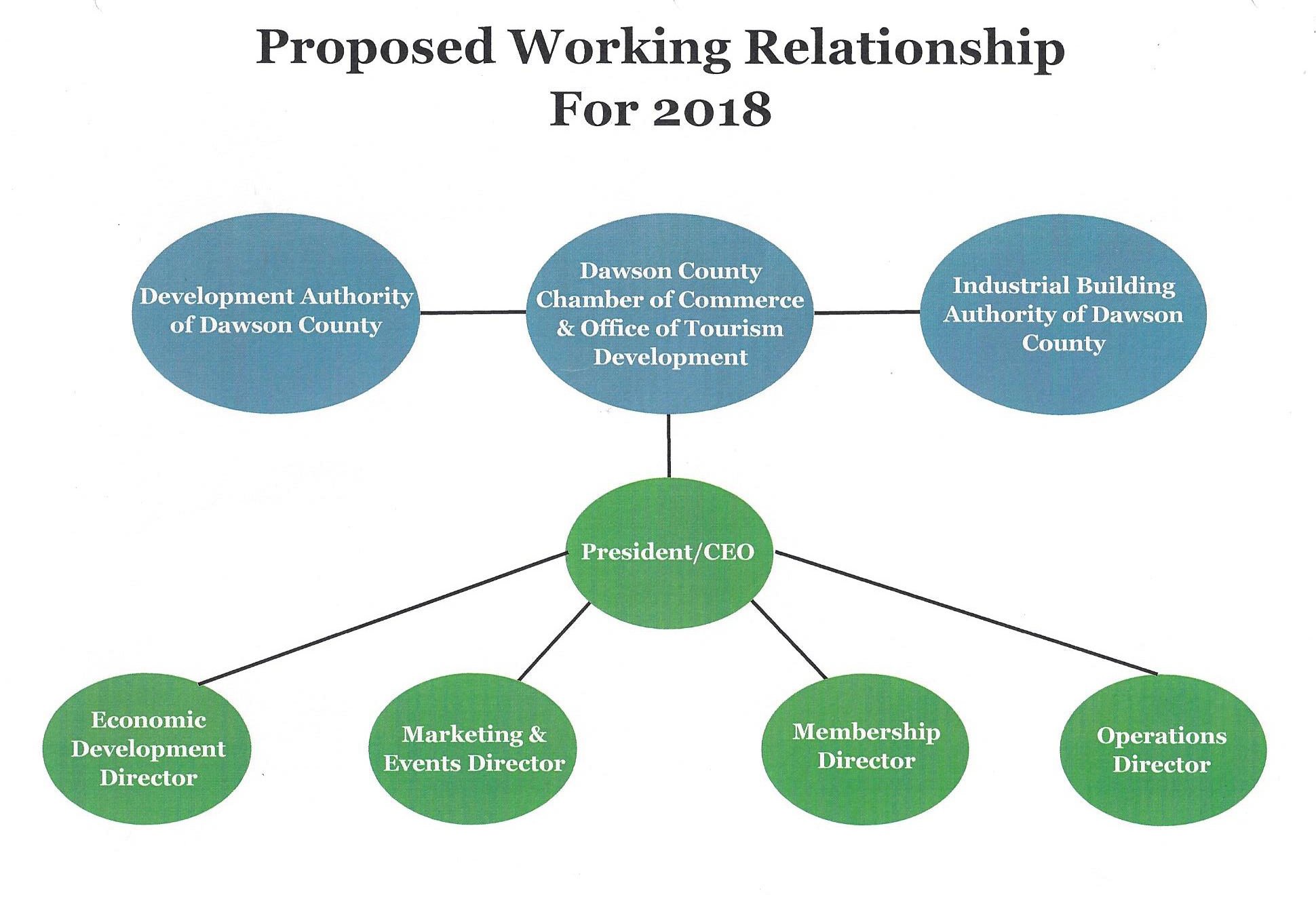 Development authority new structure